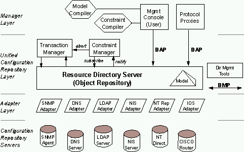 NESTOR architecture