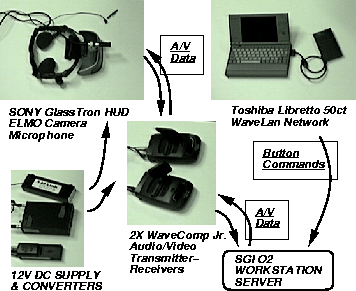 \begin{figure}\center
\begin{tabular}[b]{c}
\epsfxsize=3.1in
\epsfbox{fig-uist-98/wearable2.eps}
\end{tabular}\end{figure}