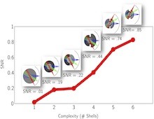 SNR Complexity