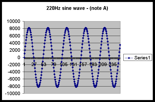 Konsekvent fravær Ekstrem An 'a' (220 Hz tone) recognizer achieved with the following network: