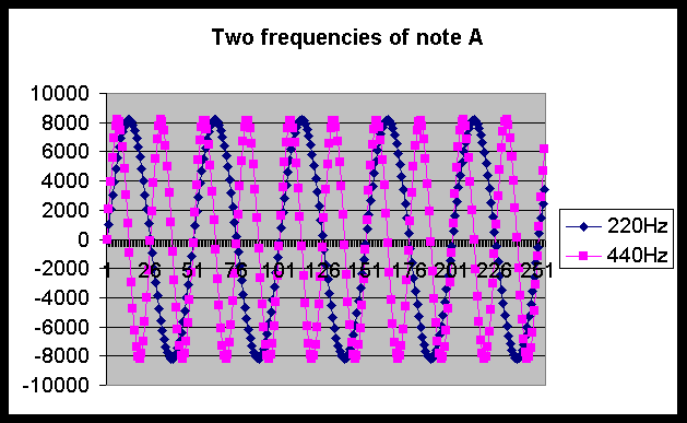 Konsekvent fravær Ekstrem An 'a' (220 Hz tone) recognizer achieved with the following network: