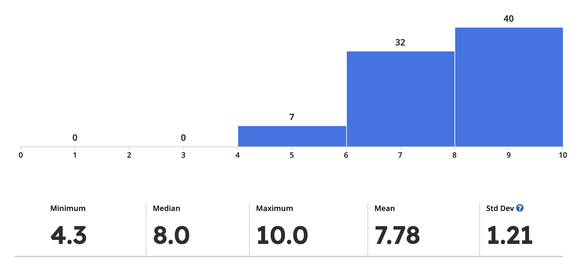 grade histogram