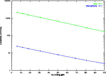 input sensitivity