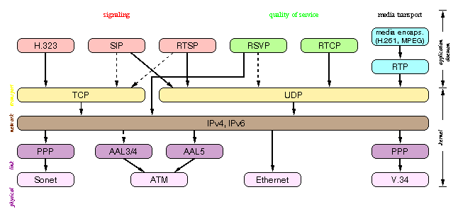Internet multimedia protocol stack