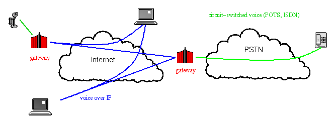 Internet telephony
modes