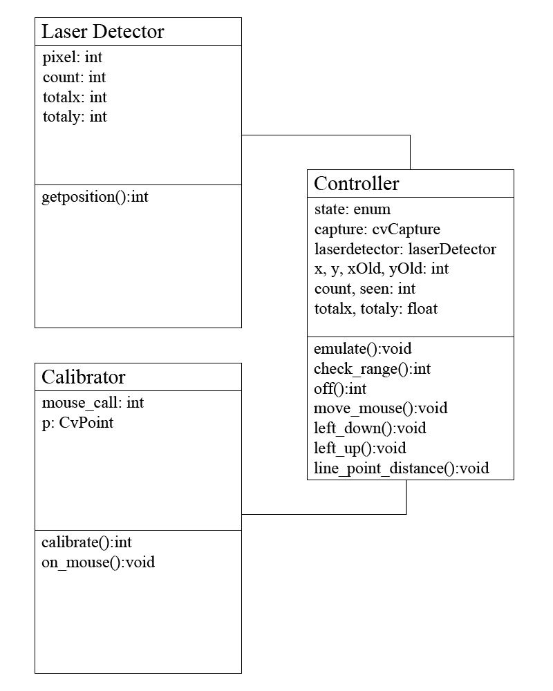 Class Diagram