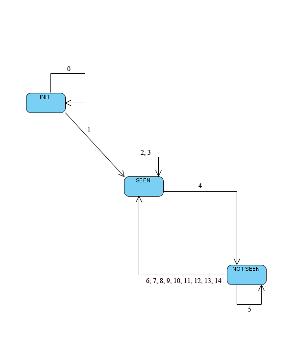 State Transition