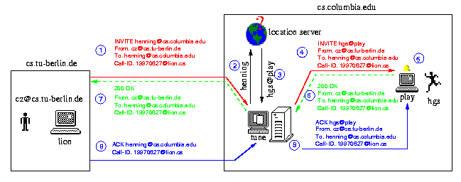 SIP call initiation in proxy mode