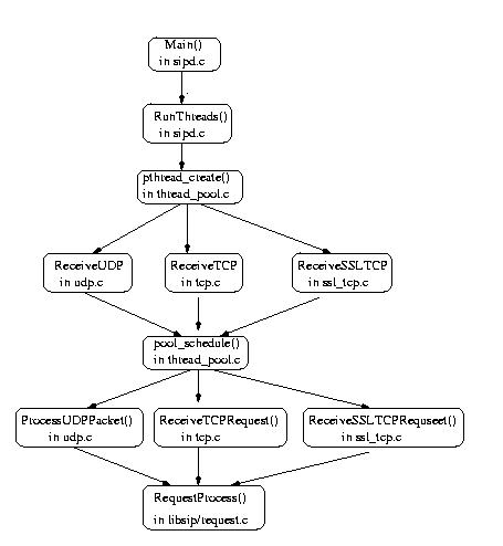 SIP call initiation in proxy mode