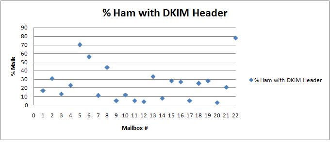 Ham mails with DKIM signature