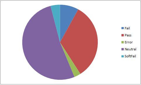 spf result fractions for spam mails