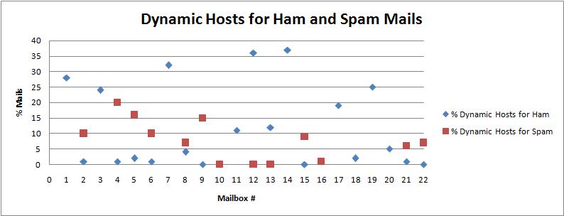 dynamic host graph