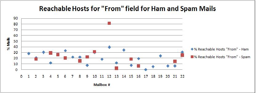 reachable hosts from field