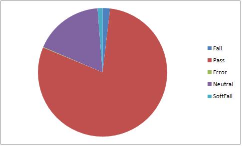 spf result fractions for ham mails