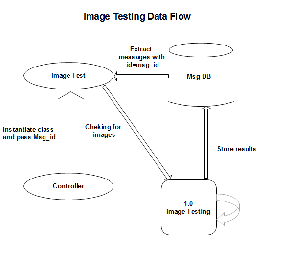 Image Test Data Flow Diagram