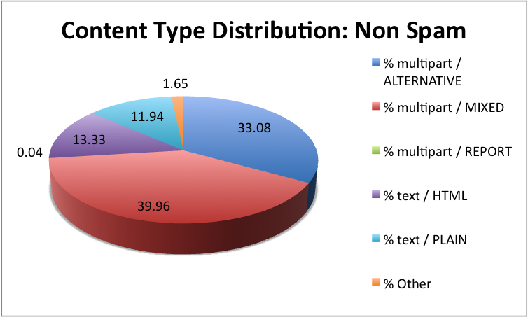 Content Type Distribution: Non-Spam