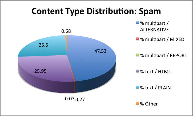 Content Type Distribution: Spam