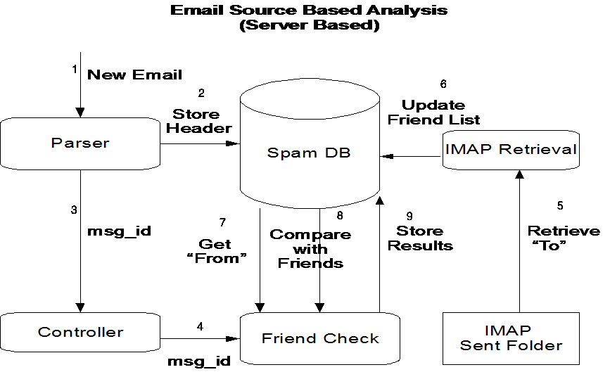 Server Based Design