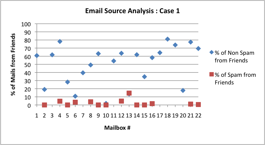Email Source Analysis: Case 1