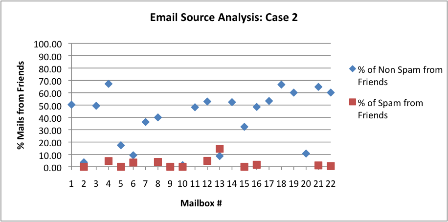 Email Source Analysis: Case 2