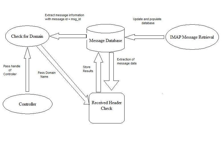 Domain Data Flow Diagram