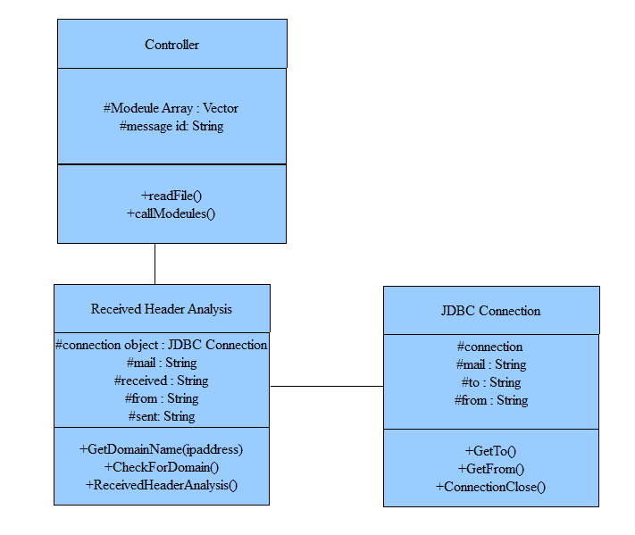 Domain Data Flow Diagram