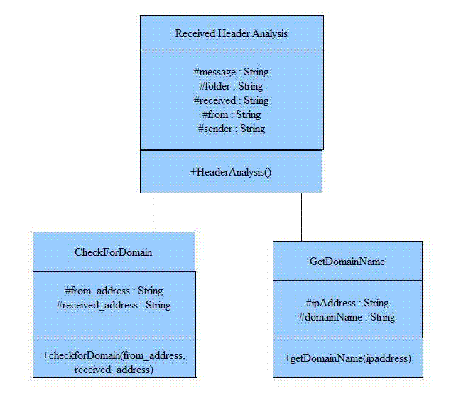 Domain Class