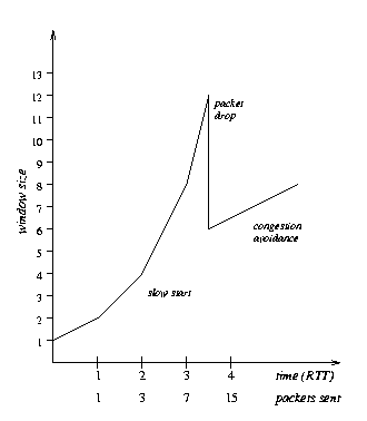 TCP window behavior