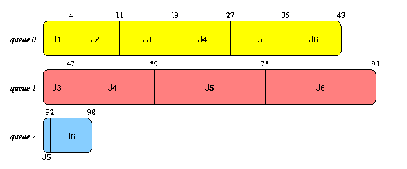 Gantt Chart Operating System