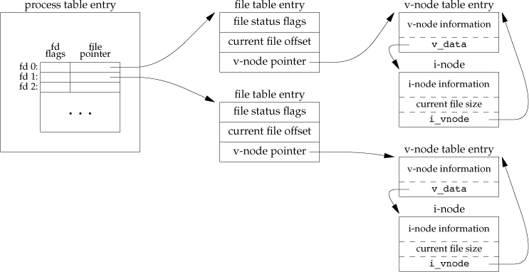 Figure 3.7, APUE