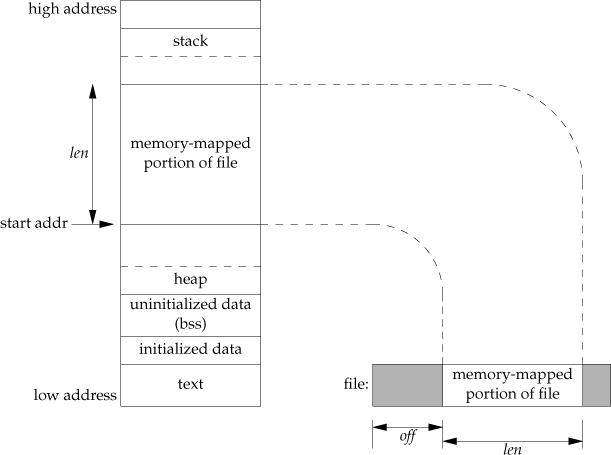 Figure 14.26, APUE