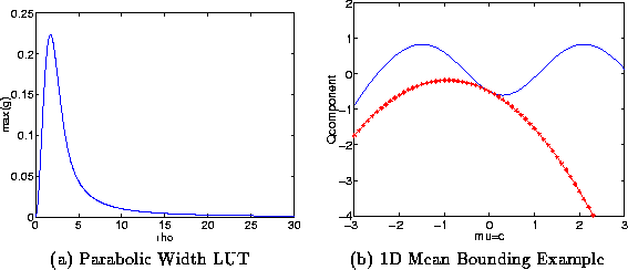 \begin{figure}\center
\begin{tabular}[b]{cc}
\epsfxsize=2.4in
\epsfbox{LUTbot...
... Parabolic Width LUT &
(b) 1D Mean Bounding Example
\end{tabular}
\end{figure}