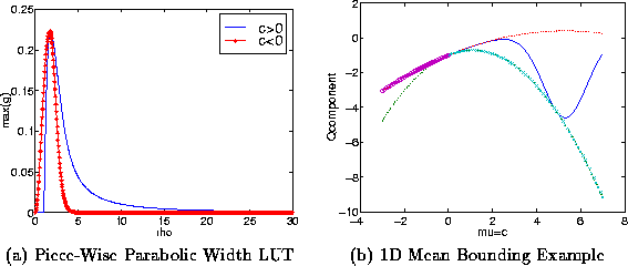 \begin{figure}\center
\begin{tabular}[b]{cc}
\epsfxsize=2.4in
\epsfbox{LUTbot...
... Parabolic Width LUT &
(b) 1D Mean Bounding Example
\end{tabular}
\end{figure}