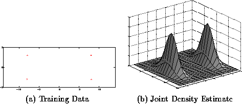 \begin{figure}\center
\begin{tabular}[b]{cc}
\epsfxsize=2.0in
\epsfbox{BINTjo...
...s} \\
(a) Training Data &
(b) Joint Density Estimate
\end{tabular}\end{figure}