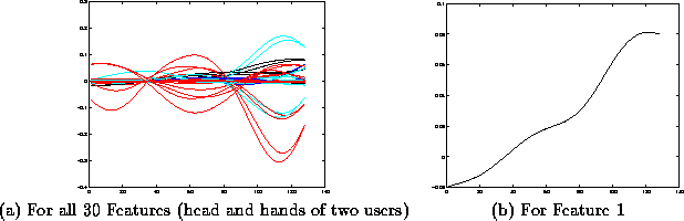 \begin{figure}\center
\begin{tabular}{cc}
\epsfxsize=2in
\epsfbox{evec.ps} &
...
...res (head and hands of two users) &
(b) For Feature 1
\end{tabular}\end{figure}