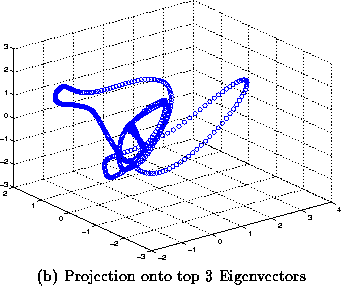 \begin{figure}\center
\begin{tabular}{c}
\epsfxsize=3in
\epsfbox{coords3D.ps} \\
(b) Projection onto top 3 Eigenvectors
\end{tabular}\end{figure}