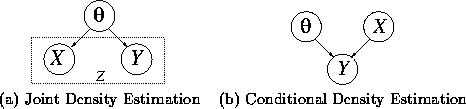 \begin{figure}\center
\begin{tabular}[b]{cc}
\epsfxsize=1.2in
\epsfbox{DAGjo...
...sity Estimation &
(b) Conditional Density Estimation
\end{tabular}\end{figure}