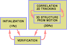 \begin{figure}
\center
\begin{tabular}[b]{cc}
\epsfysize=1.3in
\epsfbox{cvprflow.ps} \end{tabular}\end{figure}