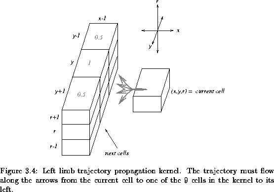 \begin{figure}% latex2html id marker 1360
\center \epsfig{file=locs/figs/linkLef...
... the
current cell to one of the 9 cells in the kernel to its left.}\end{figure}