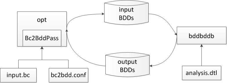 bc2bdd Architecture