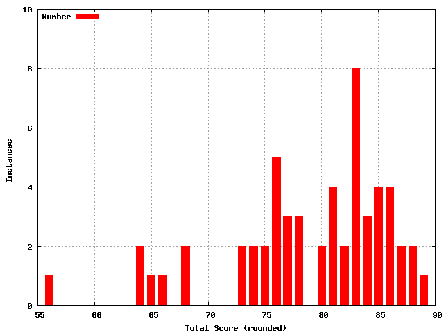 PDF of grade distributions