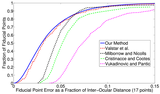 Comparison of our accuracy on BioID vs other published results