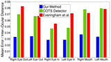 Comparison of our localizer accuracy vs other systems