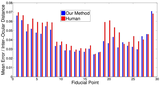 Comparison of our localizer accuracy vs human labelers