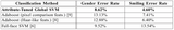 Comparison of Classification Performance against Prior Methods