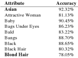 Accuracies of attribute classifiers