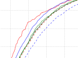 Face Verification Results on PubFig