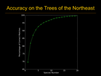 Recognition Accuracy on the Northeast