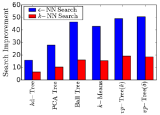 Summary of Construction and Search Performance