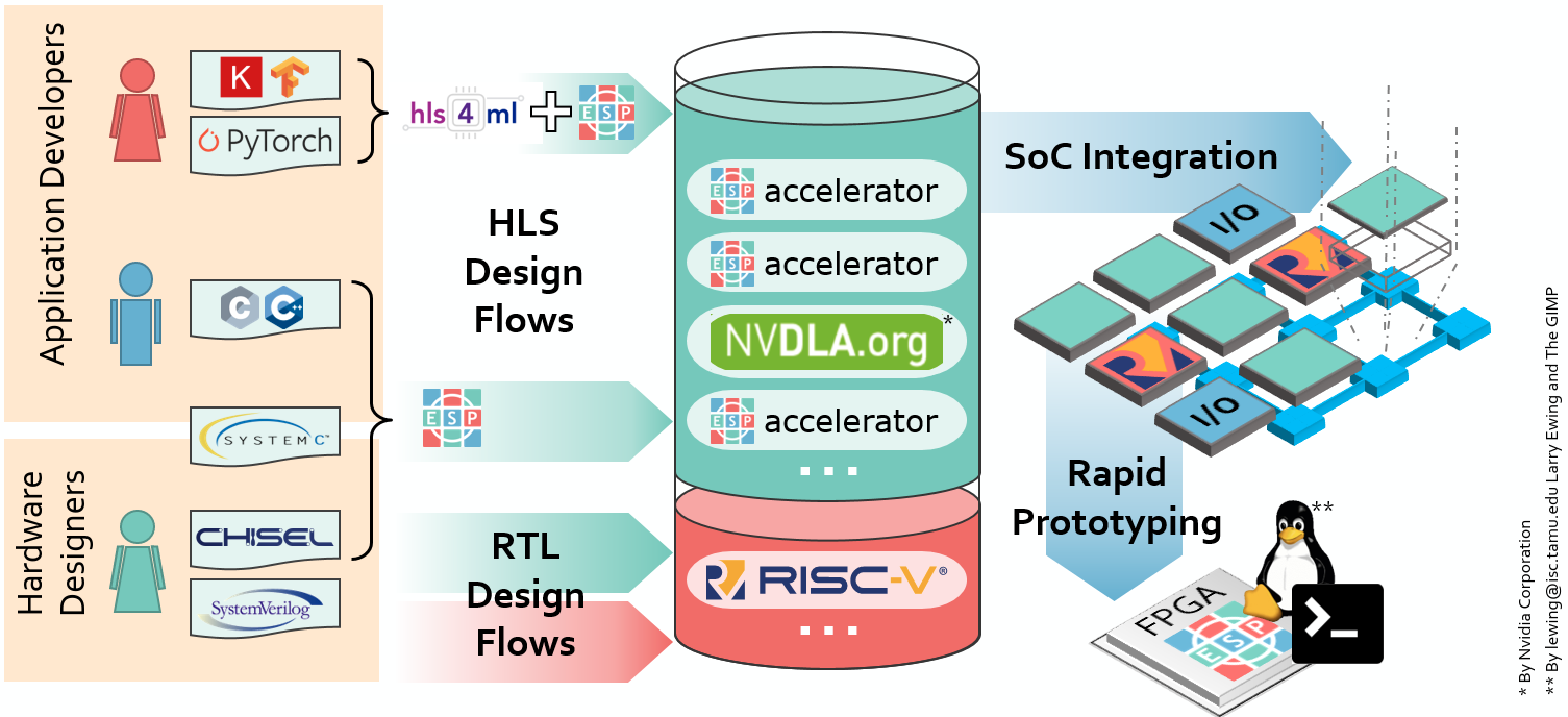 Overview of the ESP Design Flow